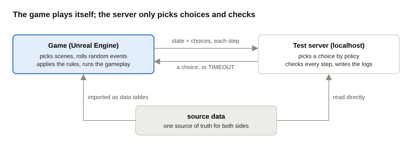 The game plays itself; the server only picks choices and checks
